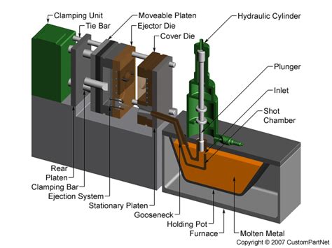 die casting metal fabrication factories|die casting machine diagram.